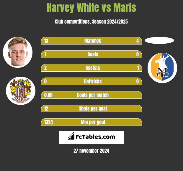 Harvey White vs Maris h2h player stats