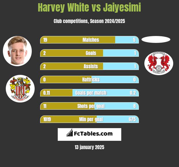 Harvey White vs Jaiyesimi h2h player stats