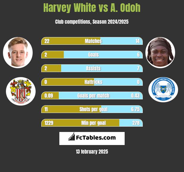 Harvey White vs A. Odoh h2h player stats