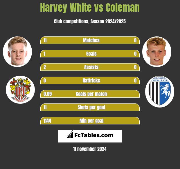 Harvey White vs Coleman h2h player stats