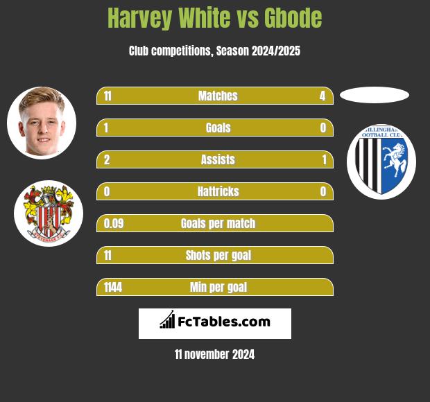 Harvey White vs Gbode h2h player stats