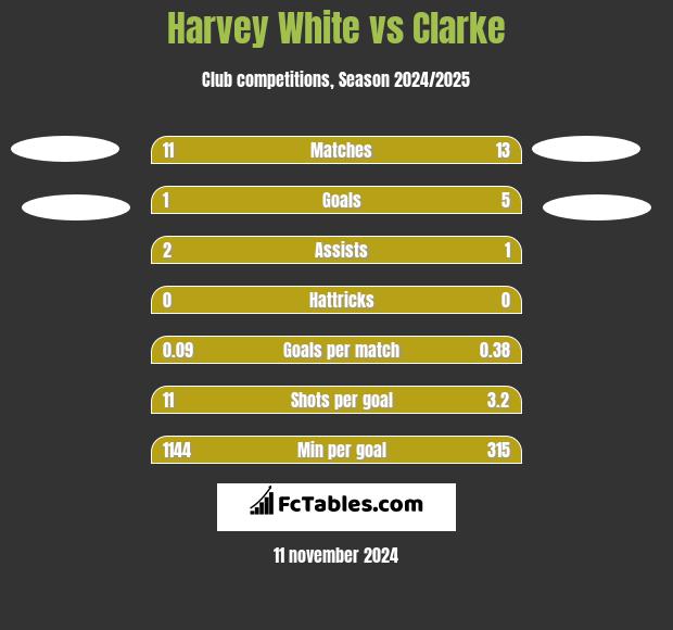 Harvey White vs Clarke h2h player stats