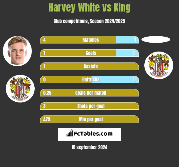 Harvey White vs King h2h player stats