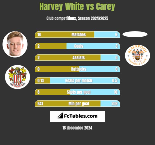 Harvey White vs Carey h2h player stats