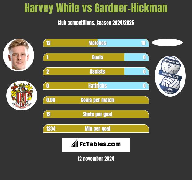 Harvey White vs Gardner-Hickman h2h player stats