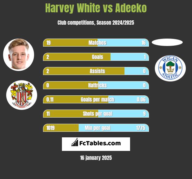 Harvey White vs Adeeko h2h player stats