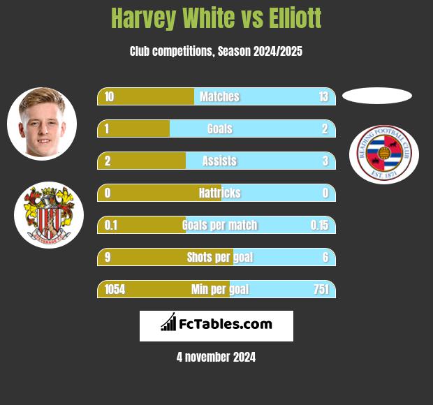 Harvey White vs Elliott h2h player stats