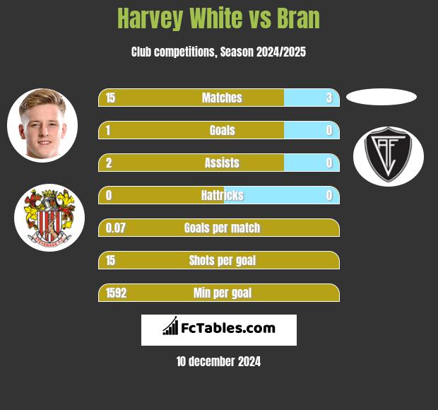 Harvey White vs Bran h2h player stats