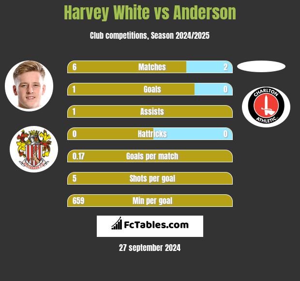 Harvey White vs Anderson h2h player stats