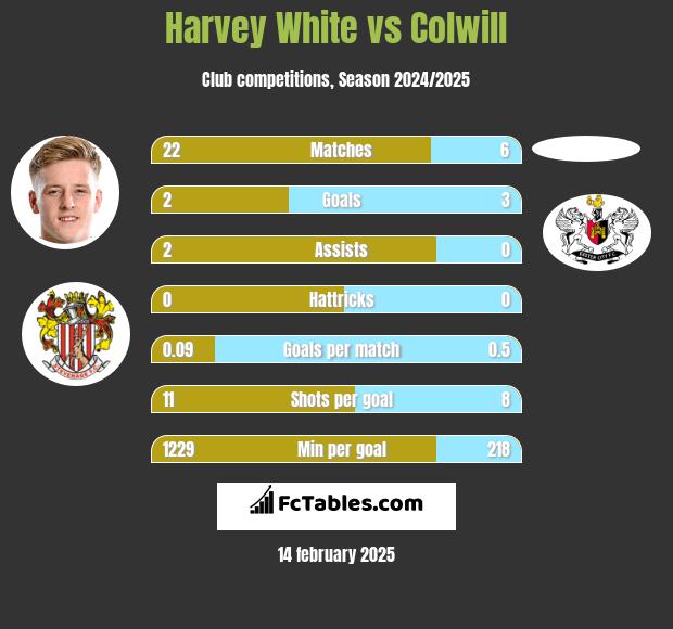 Harvey White vs Colwill h2h player stats