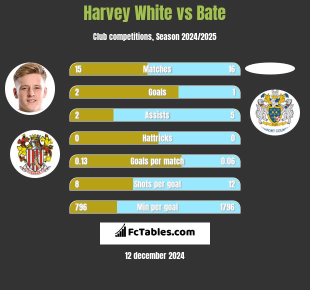 Harvey White vs Bate h2h player stats