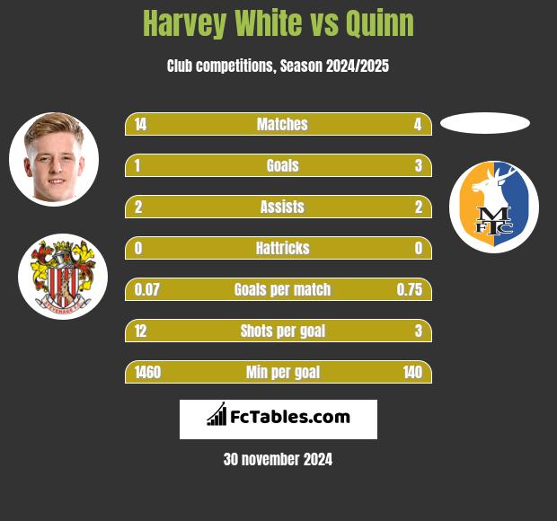 Harvey White vs Quinn h2h player stats