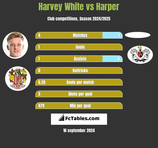 Harvey White vs Harper h2h player stats