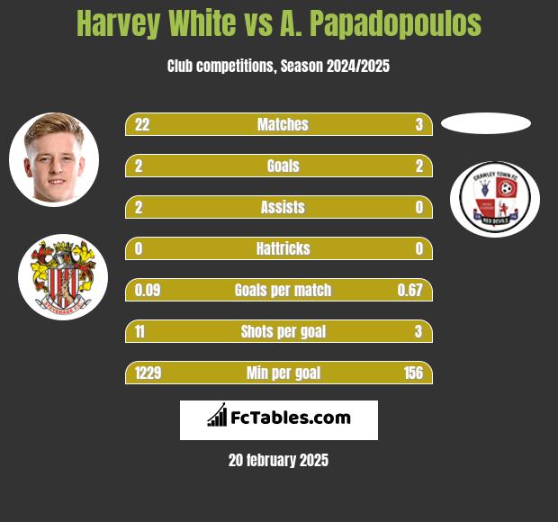 Harvey White vs A. Papadopoulos h2h player stats