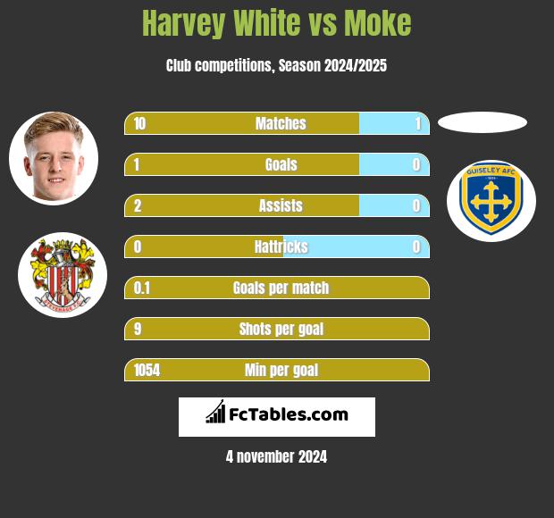 Harvey White vs Moke h2h player stats