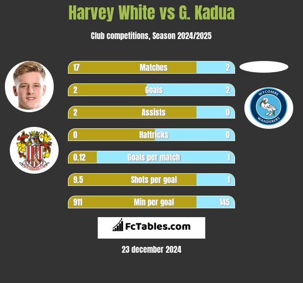 Harvey White vs G. Kadua h2h player stats