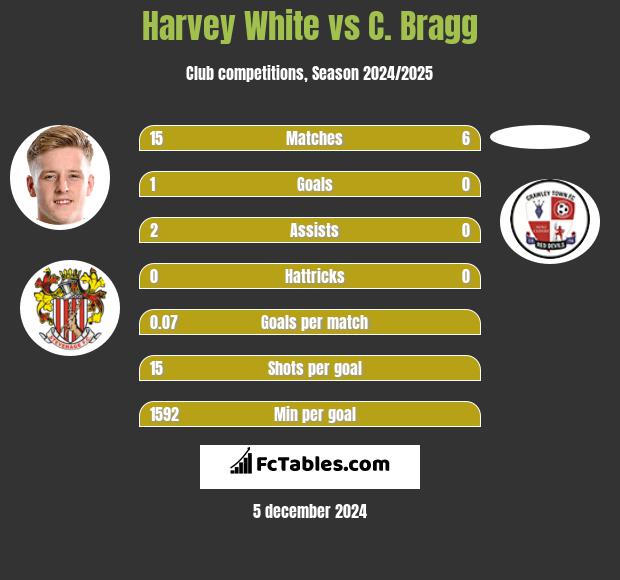 Harvey White vs C. Bragg h2h player stats