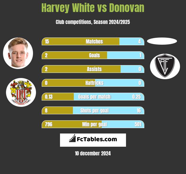 Harvey White vs Donovan h2h player stats