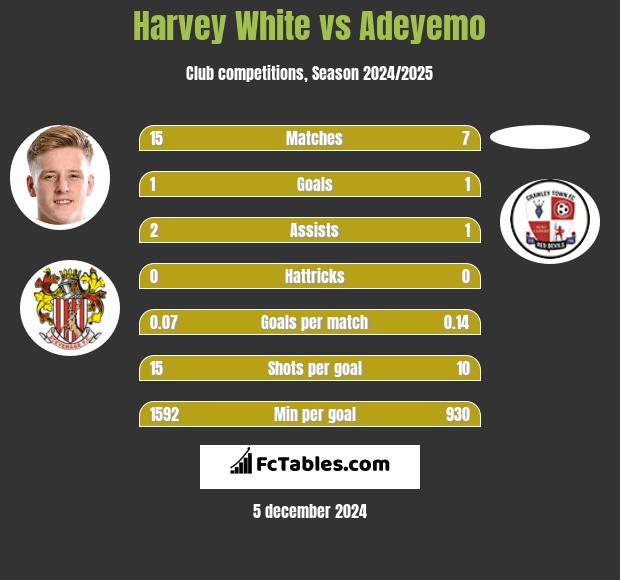 Harvey White vs Adeyemo h2h player stats