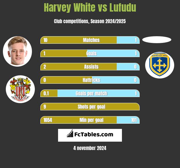 Harvey White vs Lufudu h2h player stats