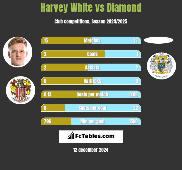 Harvey White vs Diamond h2h player stats