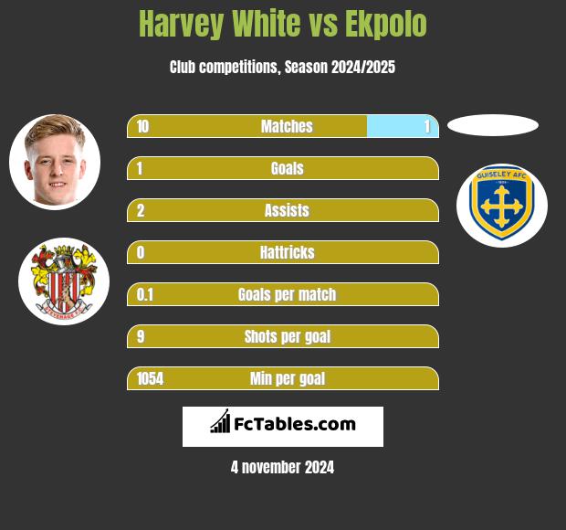 Harvey White vs Ekpolo h2h player stats