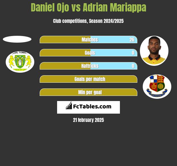 Daniel Ojo vs Adrian Mariappa h2h player stats