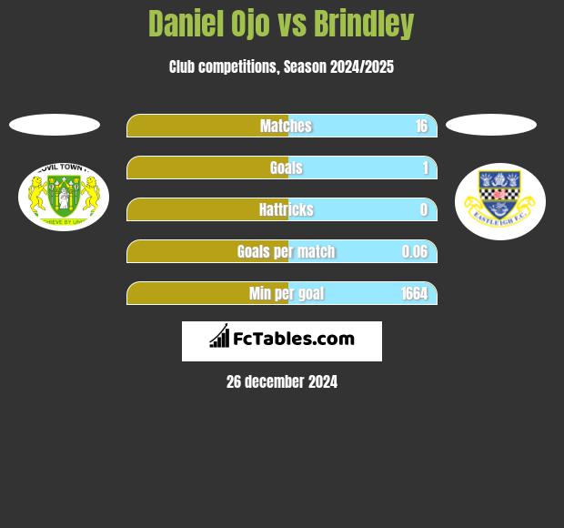 Daniel Ojo vs Brindley h2h player stats