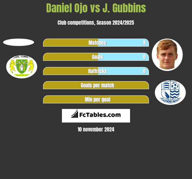 Daniel Ojo vs J. Gubbins h2h player stats