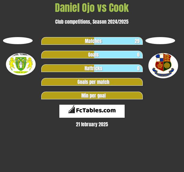 Daniel Ojo vs Cook h2h player stats