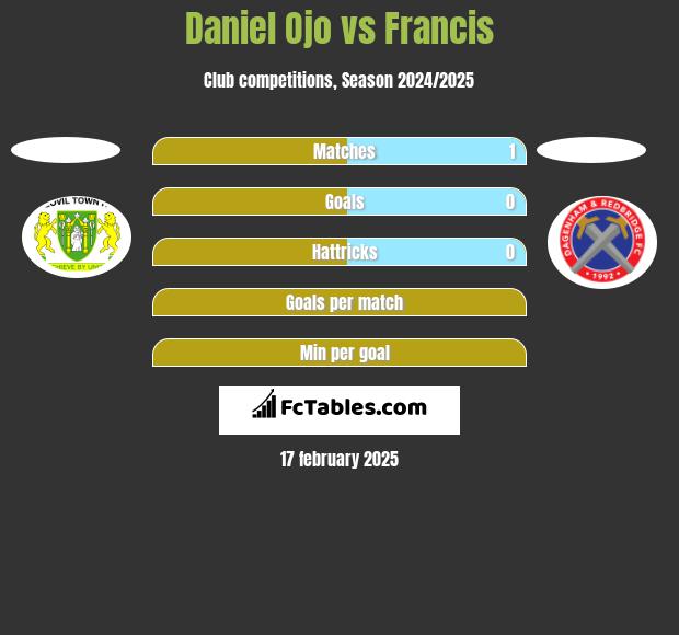 Daniel Ojo vs Francis h2h player stats