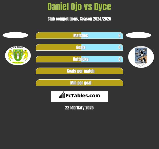 Daniel Ojo vs Dyce h2h player stats