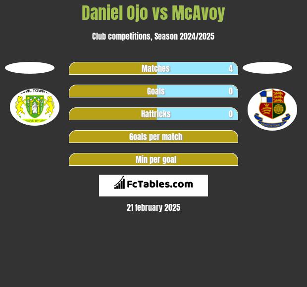 Daniel Ojo vs McAvoy h2h player stats