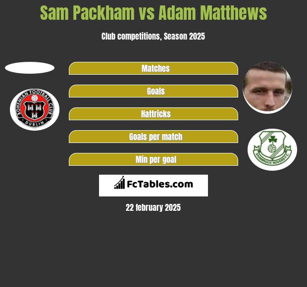 Sam Packham vs Adam Matthews h2h player stats