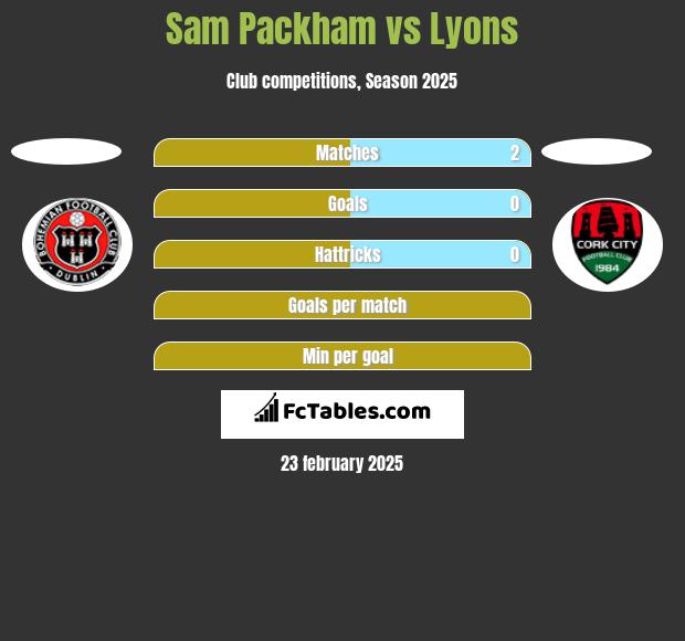 Sam Packham vs Lyons h2h player stats