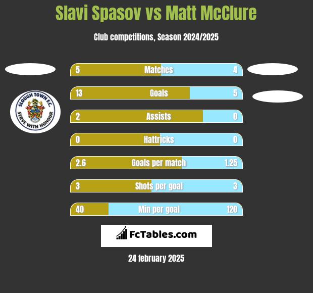 Slavi Spasov vs Matt McClure h2h player stats