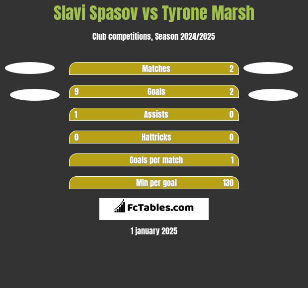 Slavi Spasov vs Tyrone Marsh h2h player stats