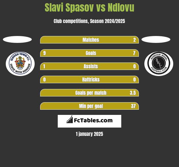 Slavi Spasov vs Ndlovu h2h player stats