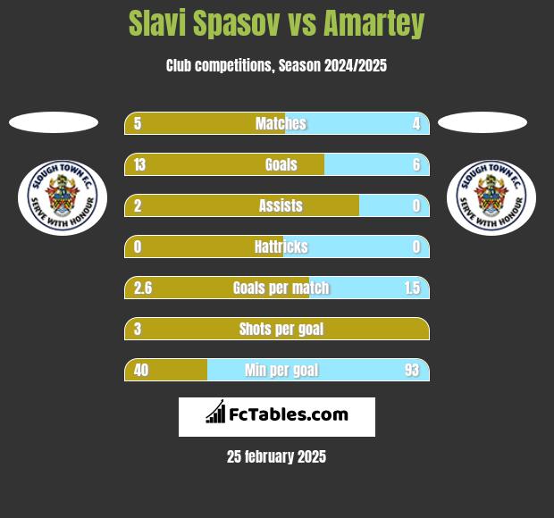 Slavi Spasov vs Amartey h2h player stats