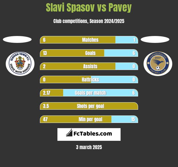 Slavi Spasov vs Pavey h2h player stats