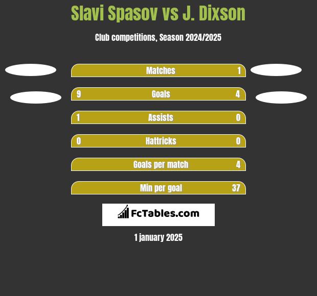 Slavi Spasov vs J. Dixson h2h player stats