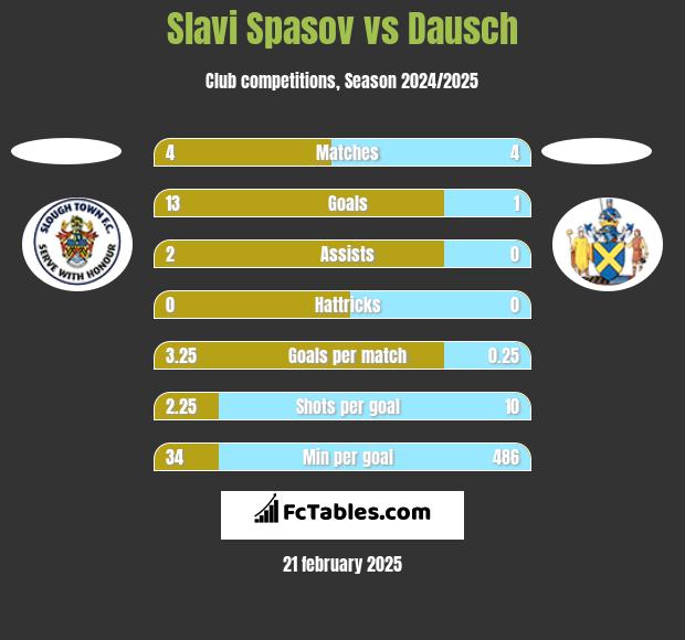 Slavi Spasov vs Dausch h2h player stats