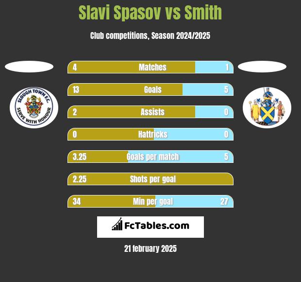 Slavi Spasov vs Smith h2h player stats