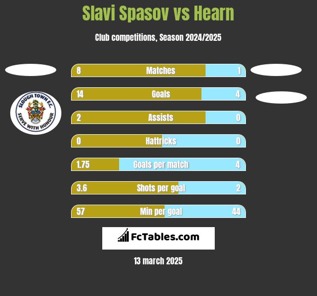 Slavi Spasov vs Hearn h2h player stats