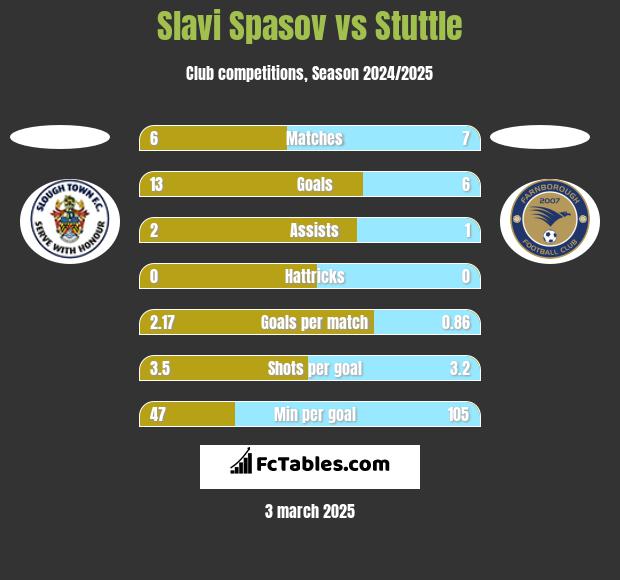 Slavi Spasov vs Stuttle h2h player stats