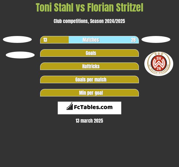 Toni Stahl vs Florian Stritzel h2h player stats