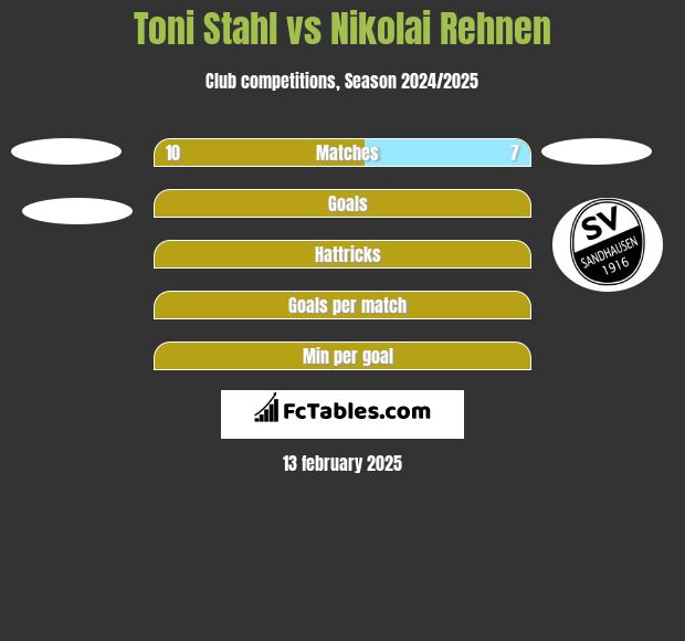 Toni Stahl vs Nikolai Rehnen h2h player stats