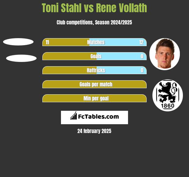 Toni Stahl vs Rene Vollath h2h player stats