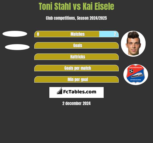 Toni Stahl vs Kai Eisele h2h player stats