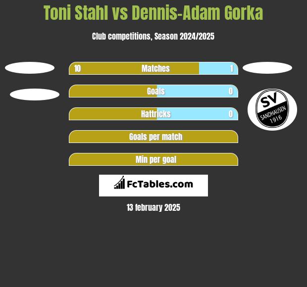 Toni Stahl vs Dennis-Adam Gorka h2h player stats